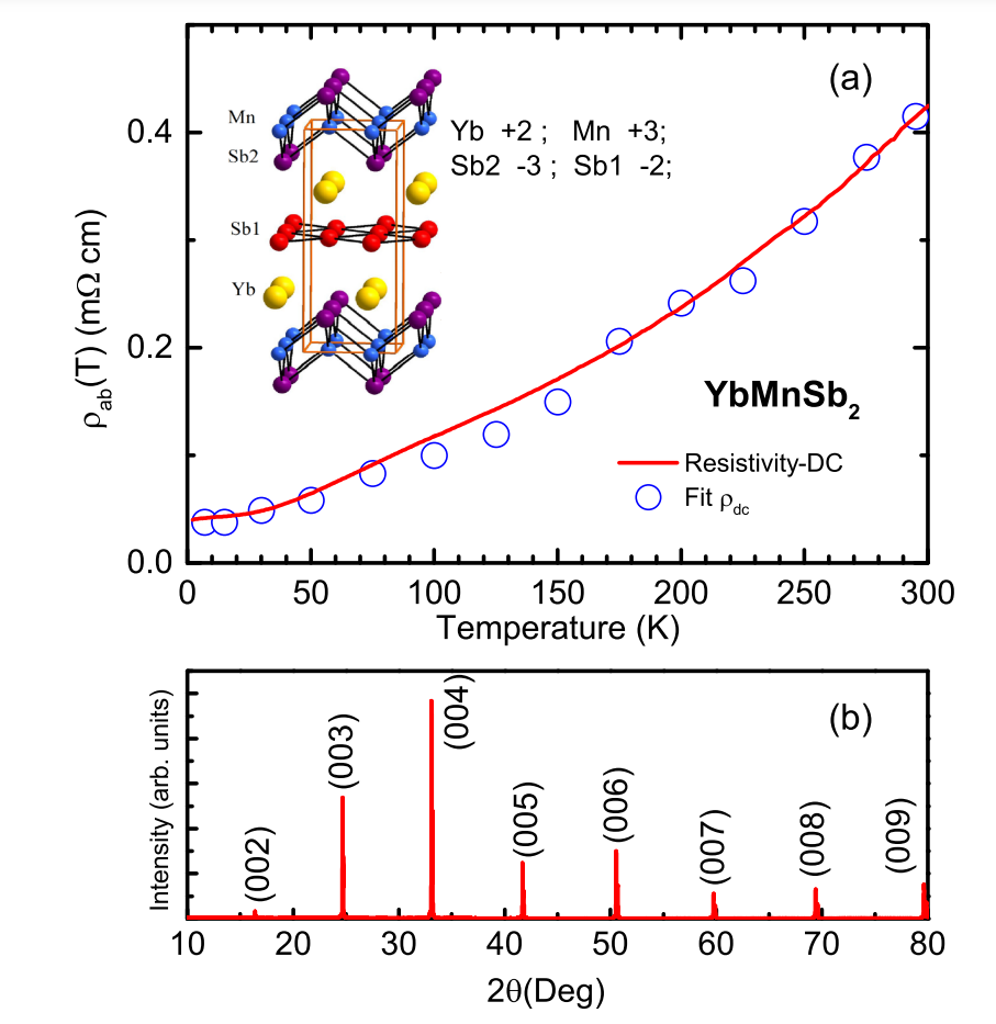 Observation Of A Topological Nodal-line Semimetal In YbMnSb2 Through ...