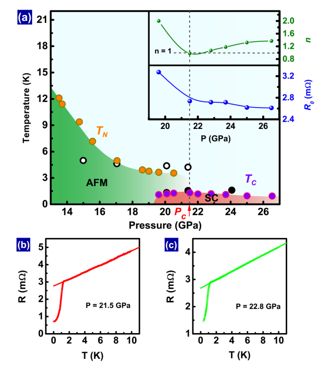 Anomalous Connection Between Antiferromagnetic And Superconducting ...