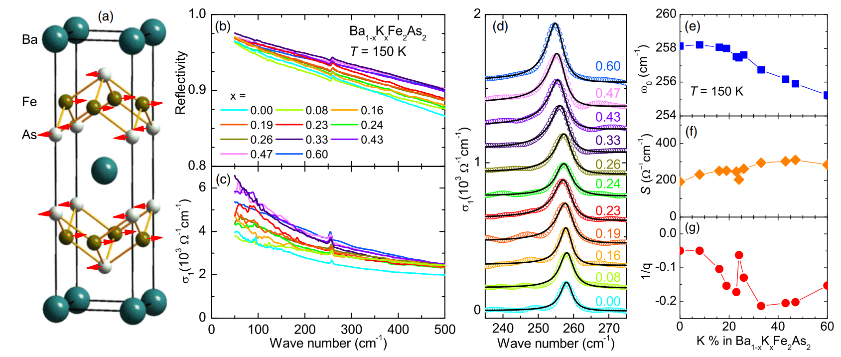 Scaling Of The Fano Effect Of The In Plane Fe As Phonon And The