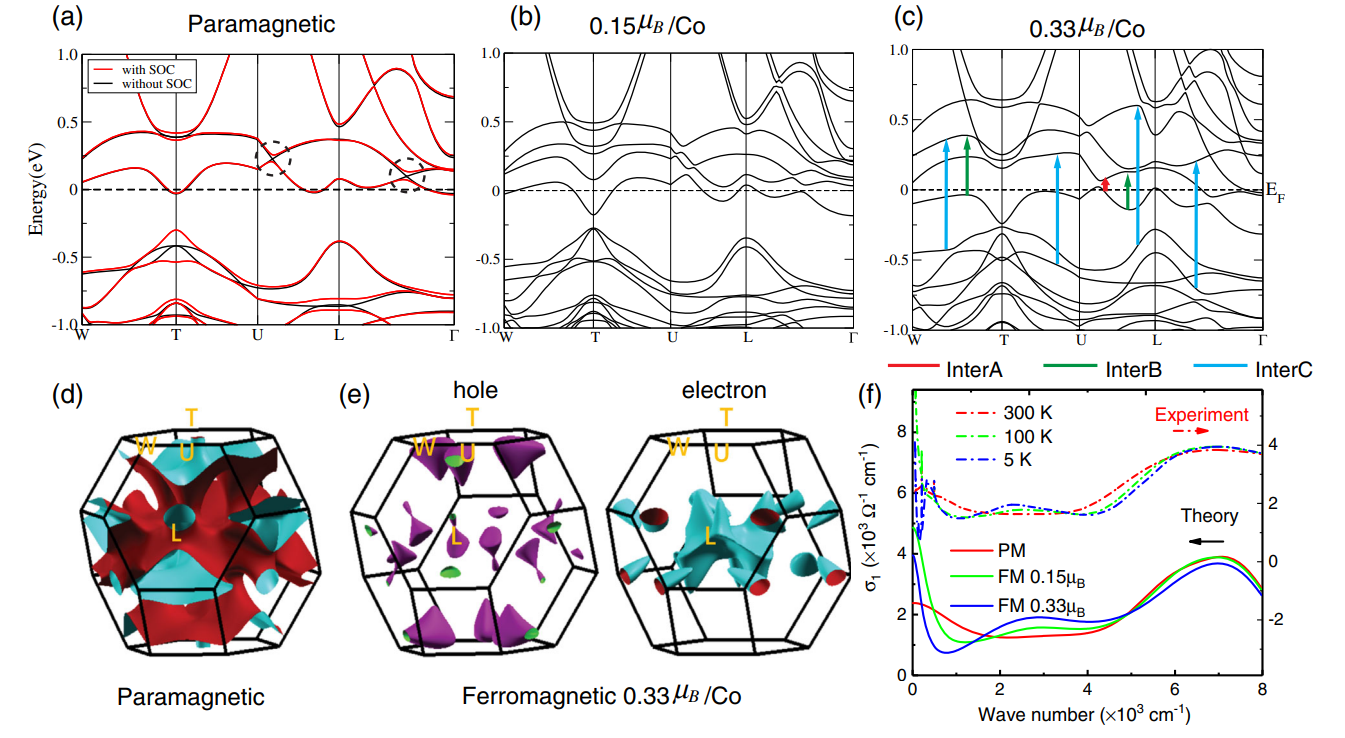 Band Shift in Weyl Semimetal